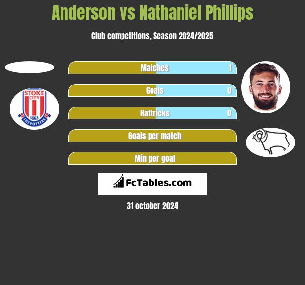 Anderson vs Nathaniel Phillips h2h player stats