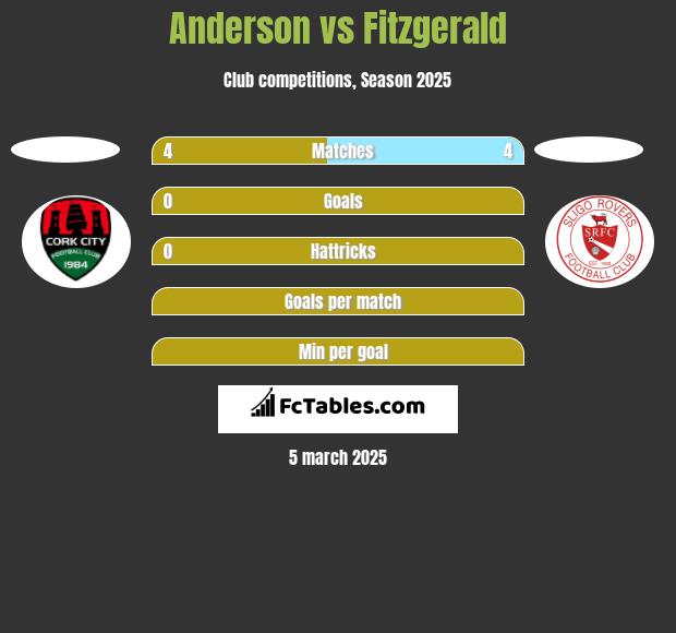 Anderson vs Fitzgerald h2h player stats