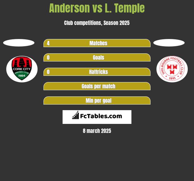 Anderson vs L. Temple h2h player stats