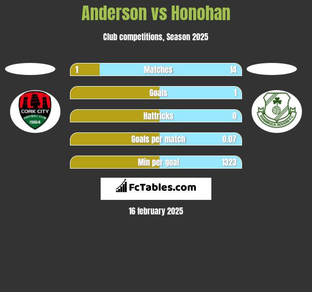 Anderson vs Honohan h2h player stats