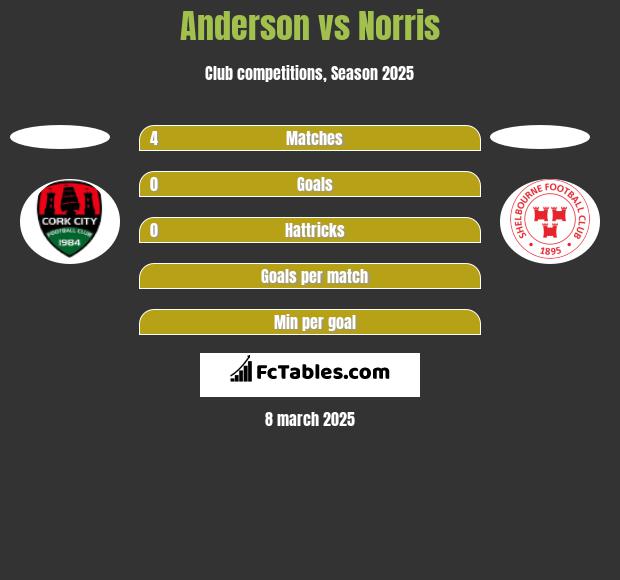 Anderson vs Norris h2h player stats