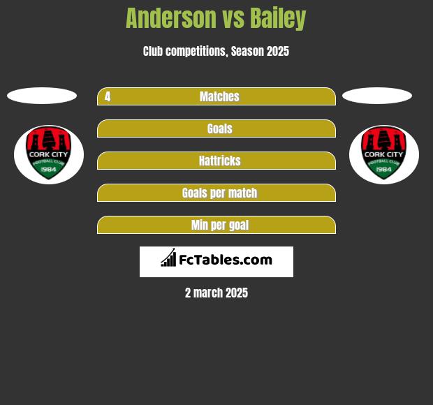 Anderson vs Bailey h2h player stats