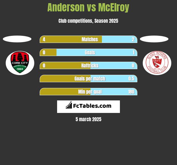 Anderson vs McElroy h2h player stats