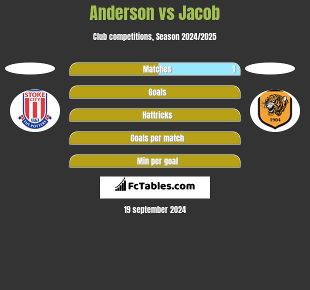 Anderson vs Jacob h2h player stats