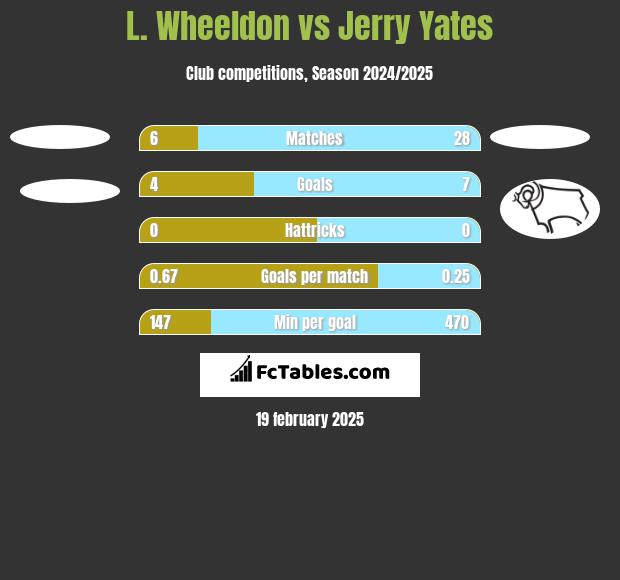 L. Wheeldon vs Jerry Yates h2h player stats