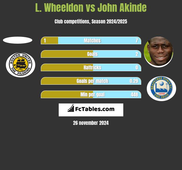 L. Wheeldon vs John Akinde h2h player stats