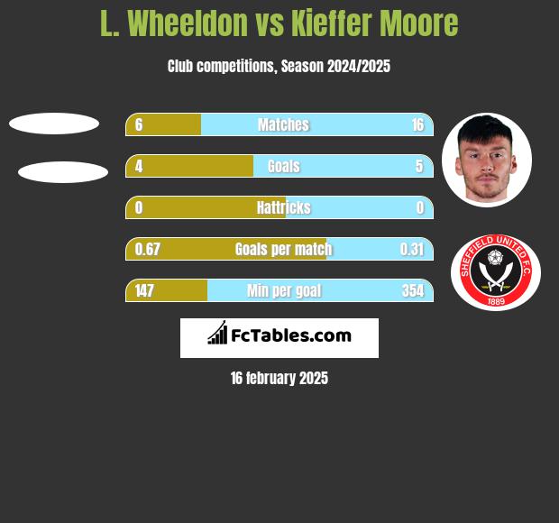 L. Wheeldon vs Kieffer Moore h2h player stats