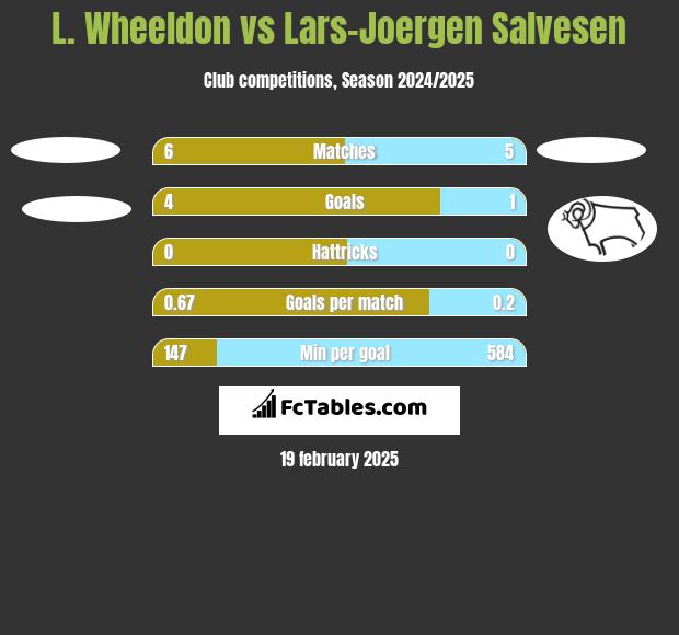 L. Wheeldon vs Lars-Joergen Salvesen h2h player stats