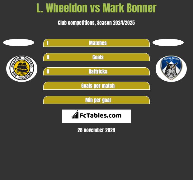 L. Wheeldon vs Mark Bonner h2h player stats