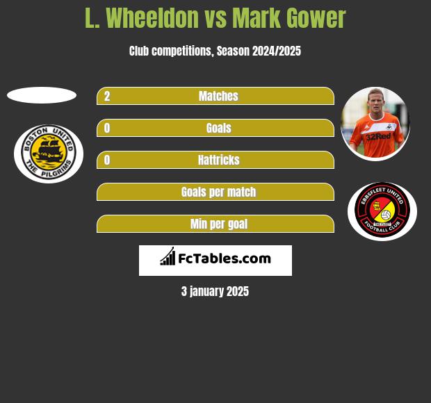 L. Wheeldon vs Mark Gower h2h player stats