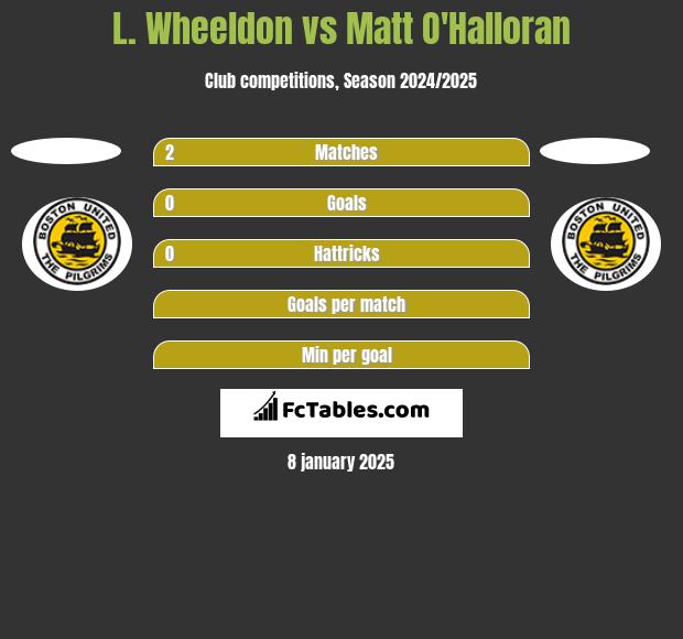 L. Wheeldon vs Matt O'Halloran h2h player stats