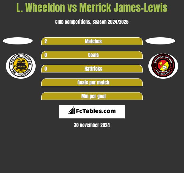 L. Wheeldon vs Merrick James-Lewis h2h player stats