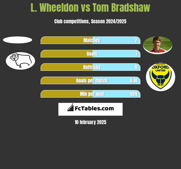 L. Wheeldon vs Tom Bradshaw h2h player stats