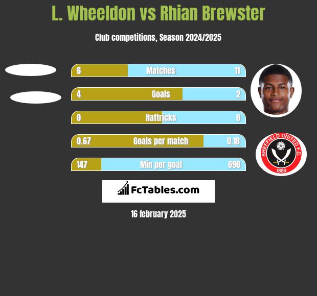 L. Wheeldon vs Rhian Brewster h2h player stats