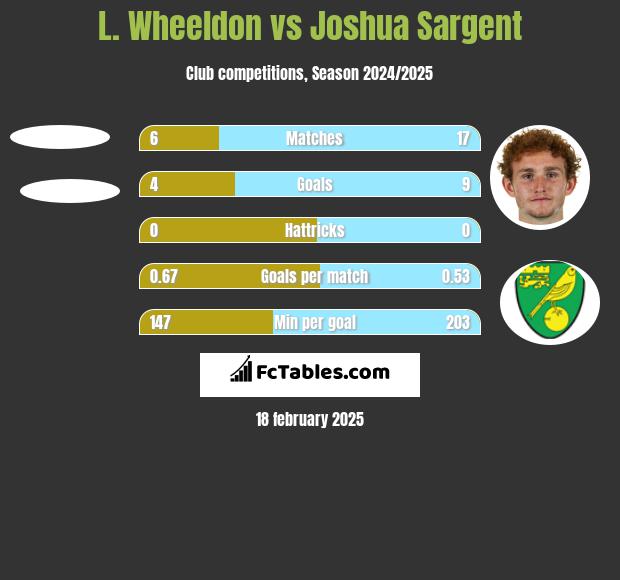 L. Wheeldon vs Joshua Sargent h2h player stats