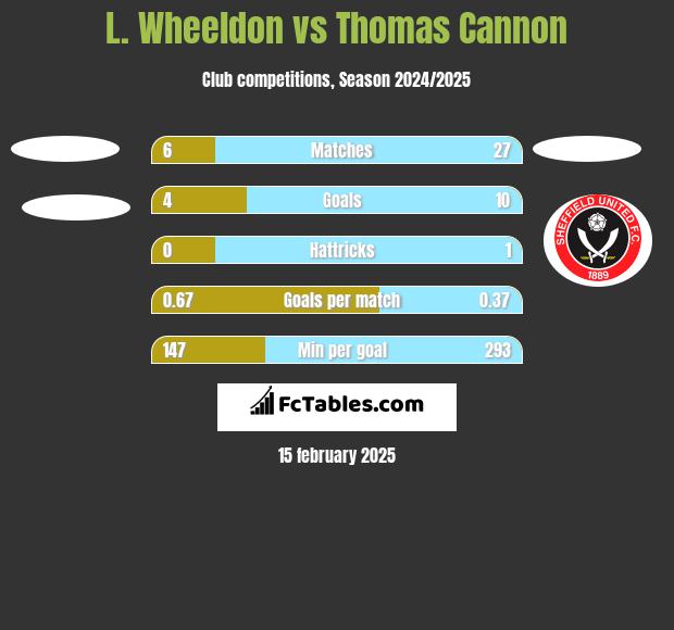 L. Wheeldon vs Thomas Cannon h2h player stats