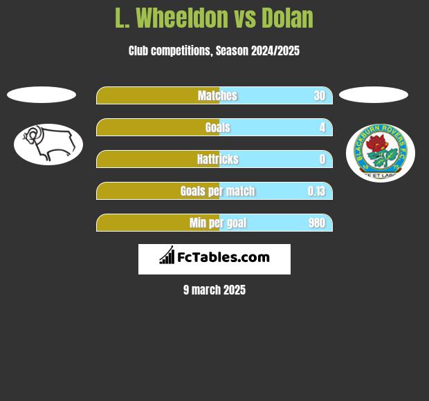 L. Wheeldon vs Dolan h2h player stats