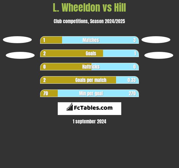 L. Wheeldon vs Hill h2h player stats