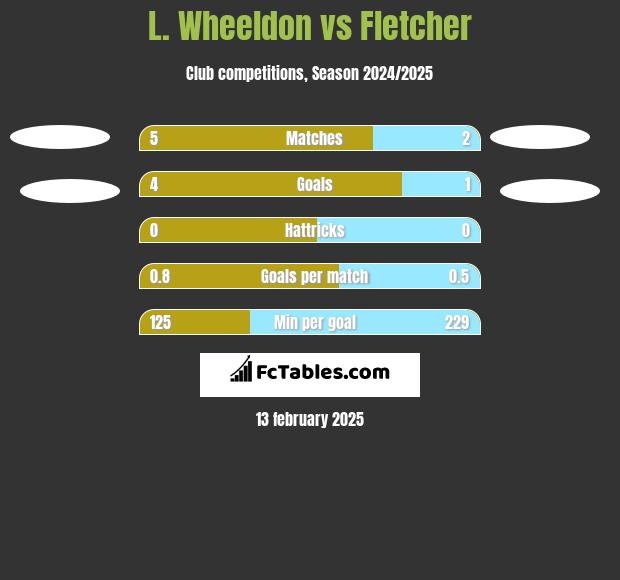 L. Wheeldon vs Fletcher h2h player stats