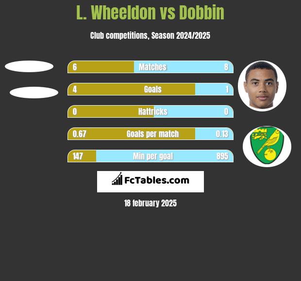 L. Wheeldon vs Dobbin h2h player stats