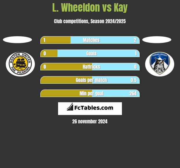 L. Wheeldon vs Kay h2h player stats