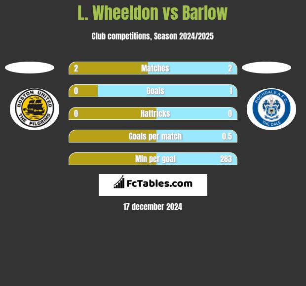 L. Wheeldon vs Barlow h2h player stats