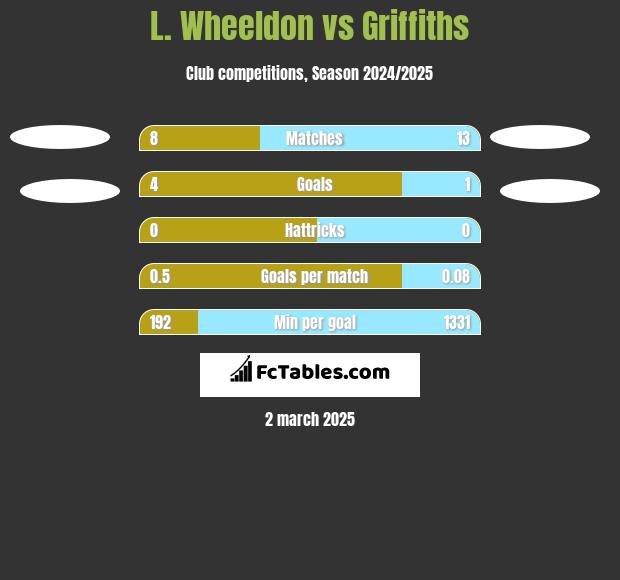 L. Wheeldon vs Griffiths h2h player stats