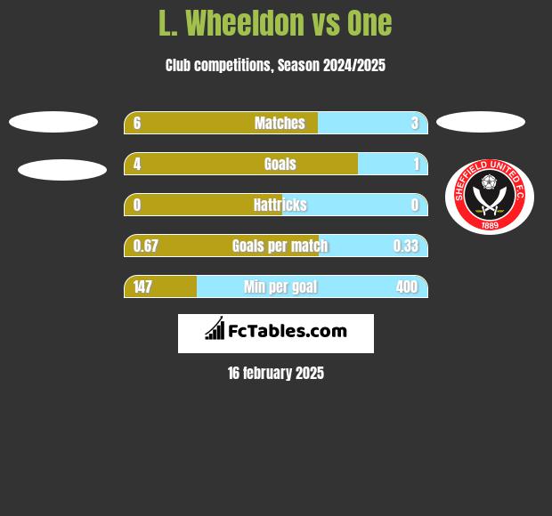 L. Wheeldon vs One h2h player stats