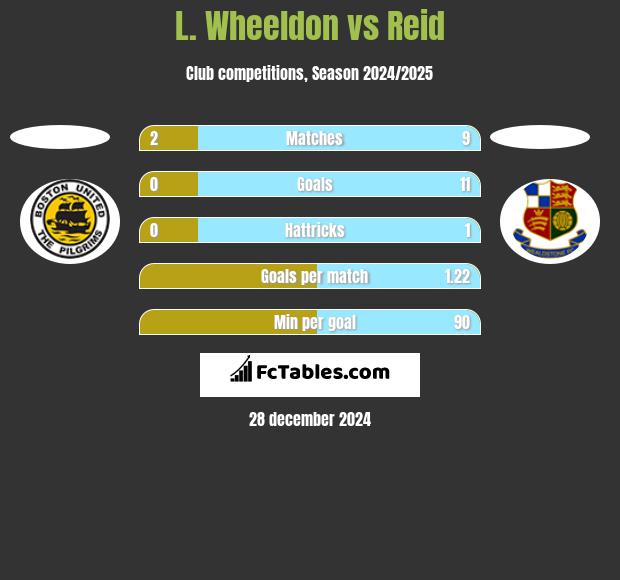 L. Wheeldon vs Reid h2h player stats