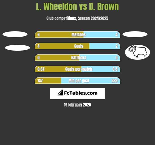 L. Wheeldon vs D. Brown h2h player stats