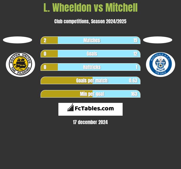 L. Wheeldon vs Mitchell h2h player stats