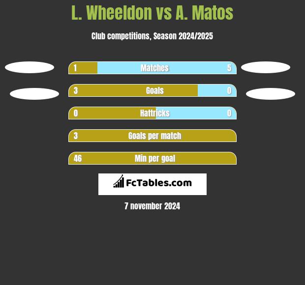 L. Wheeldon vs A. Matos h2h player stats