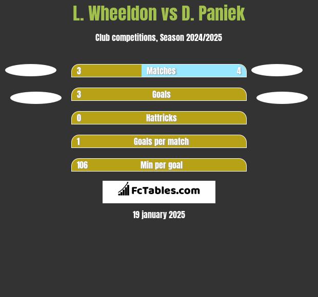 L. Wheeldon vs D. Paniek h2h player stats