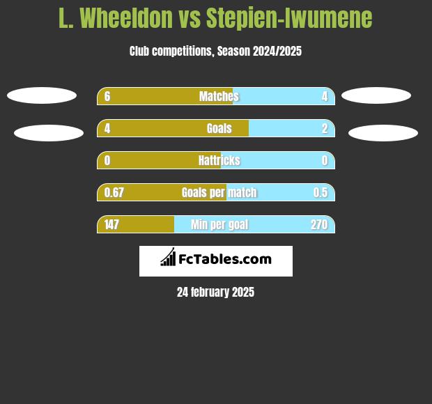 L. Wheeldon vs Stepien-Iwumene h2h player stats