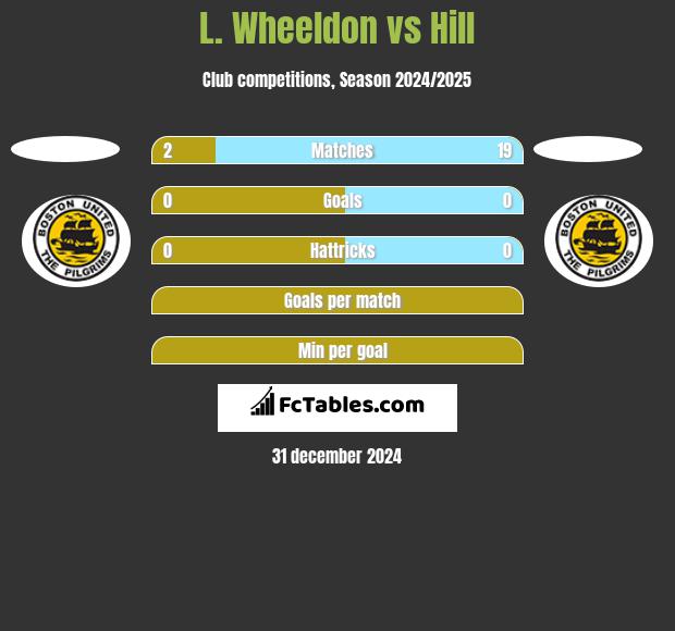 L. Wheeldon vs Hill h2h player stats