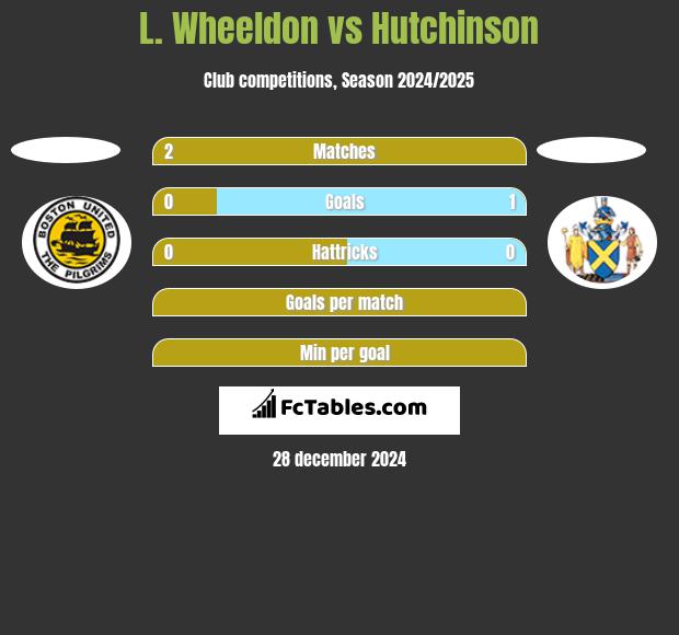 L. Wheeldon vs Hutchinson h2h player stats