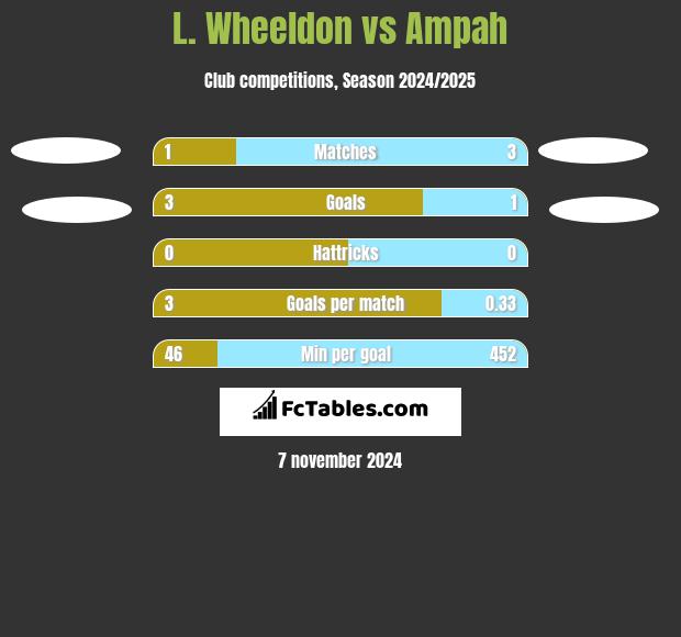 L. Wheeldon vs Ampah h2h player stats