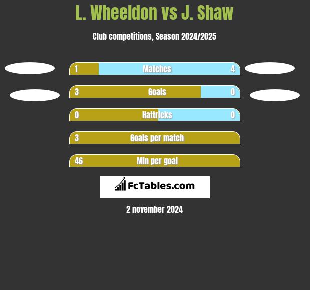 L. Wheeldon vs J. Shaw h2h player stats