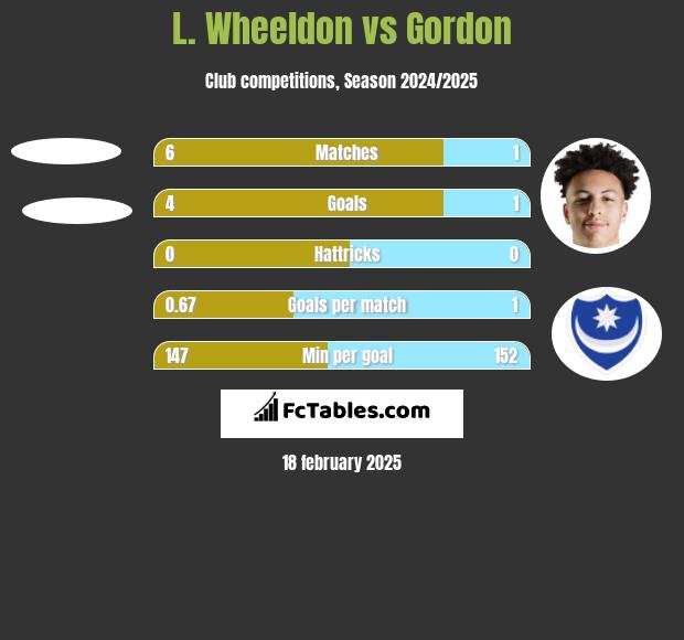 L. Wheeldon vs Gordon h2h player stats