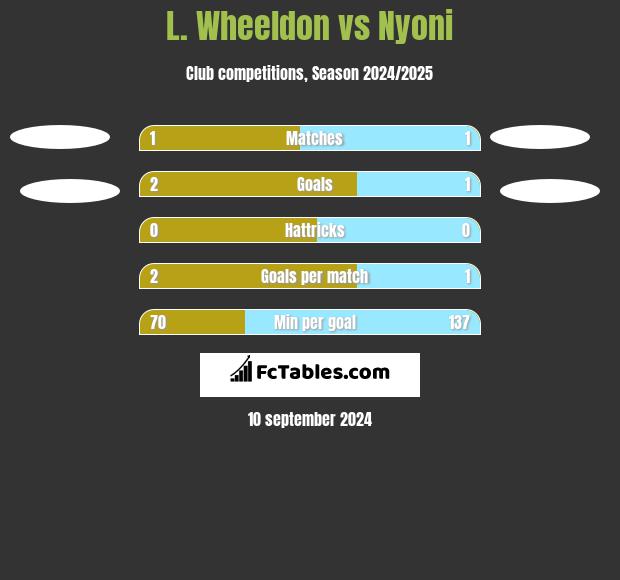 L. Wheeldon vs Nyoni h2h player stats