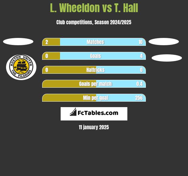 L. Wheeldon vs T. Hall h2h player stats