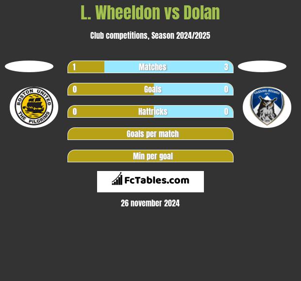 L. Wheeldon vs Dolan h2h player stats