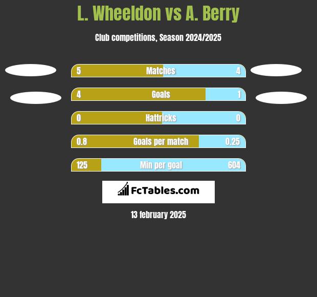 L. Wheeldon vs A. Berry h2h player stats