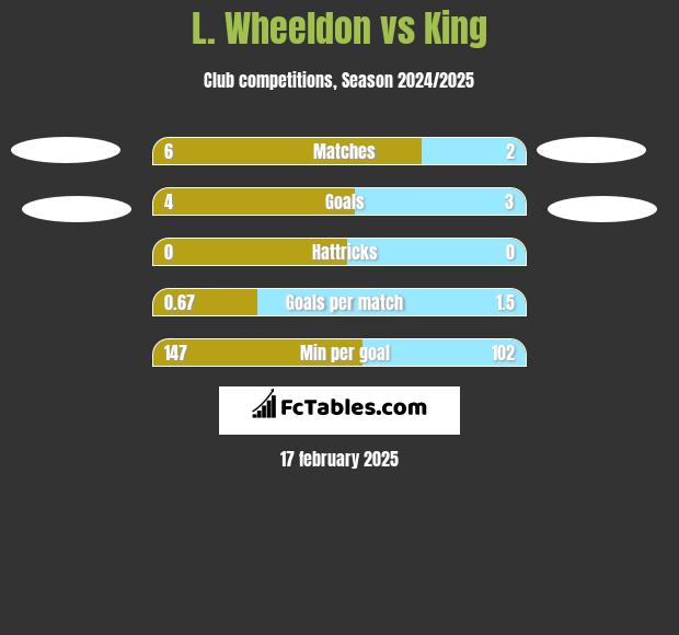 L. Wheeldon vs King h2h player stats