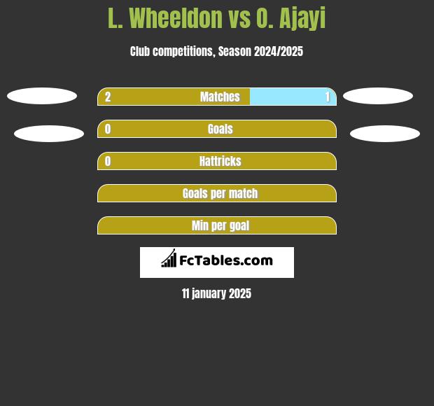 L. Wheeldon vs O.  Ajayi h2h player stats