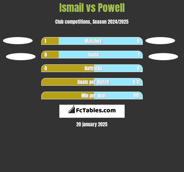 Ismail vs Powell h2h player stats