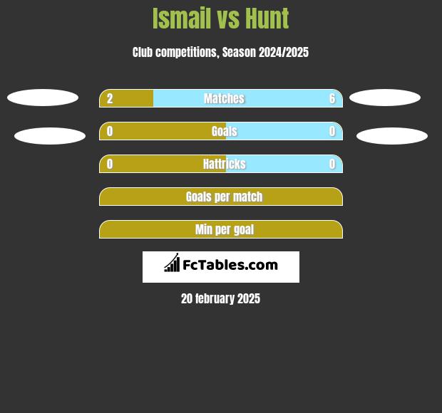 Ismail vs Hunt h2h player stats