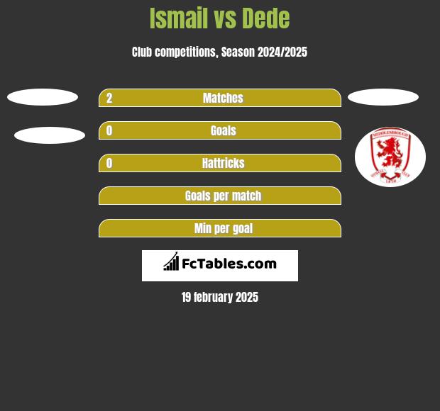 Ismail vs Dede h2h player stats