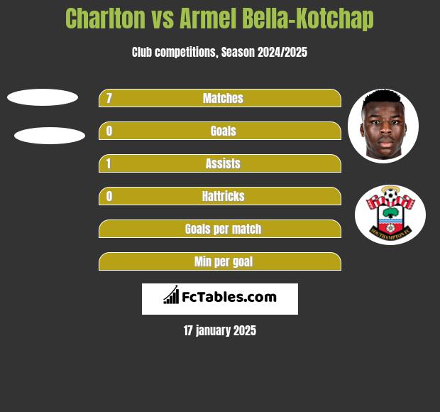 Charlton vs Armel Bella-Kotchap h2h player stats