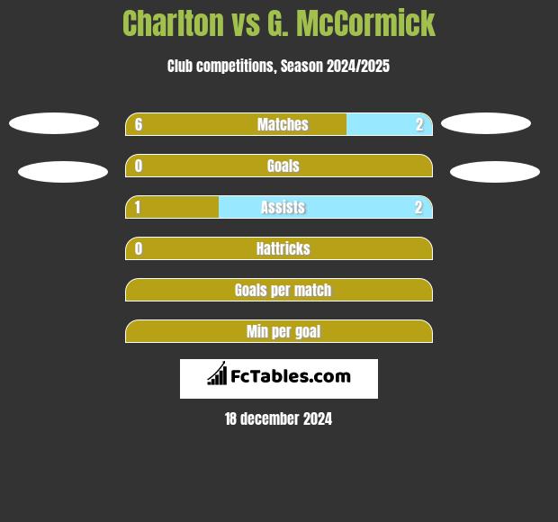 Charlton vs G. McCormick h2h player stats